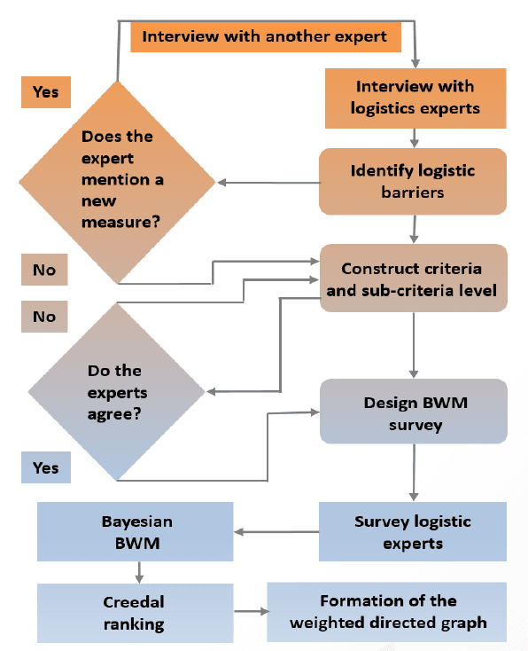 Image for Exploring the Drivers and Barriers to Sustainable Logistics Practices in SMEs: An Emerging Economic Perspective in Bangladesh